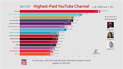 best rank youtube chanel 2018|list of youtube channels.